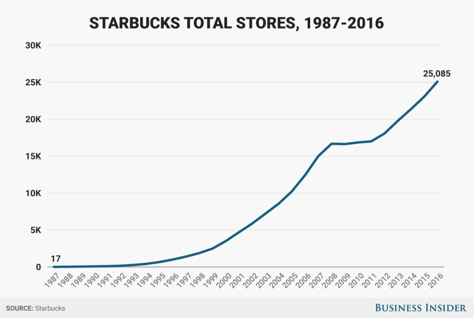 Starbucks stores