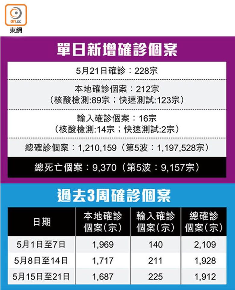 單日新增確診個案、過去3周確診個案