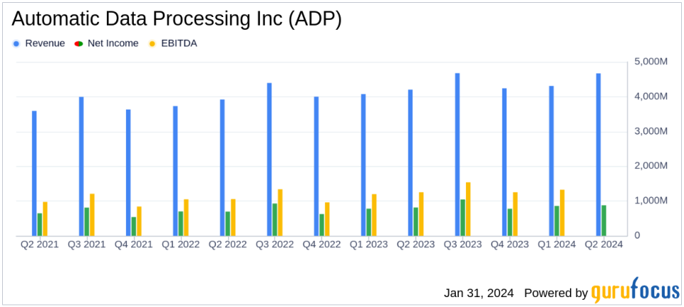 ADP Reports Solid Growth in Q2 Fiscal 2024, Earnings and Revenue Climb