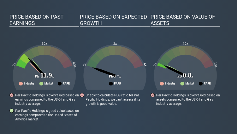 NYSE:PARR Price Estimation Relative to Market April 30th 2020