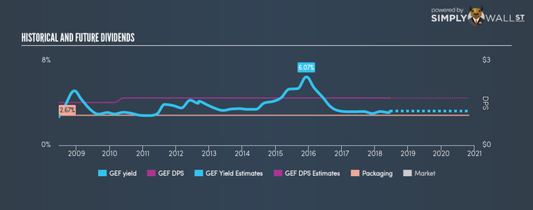 NYSE:GEF Historical Dividend Yield Jun 18th 18