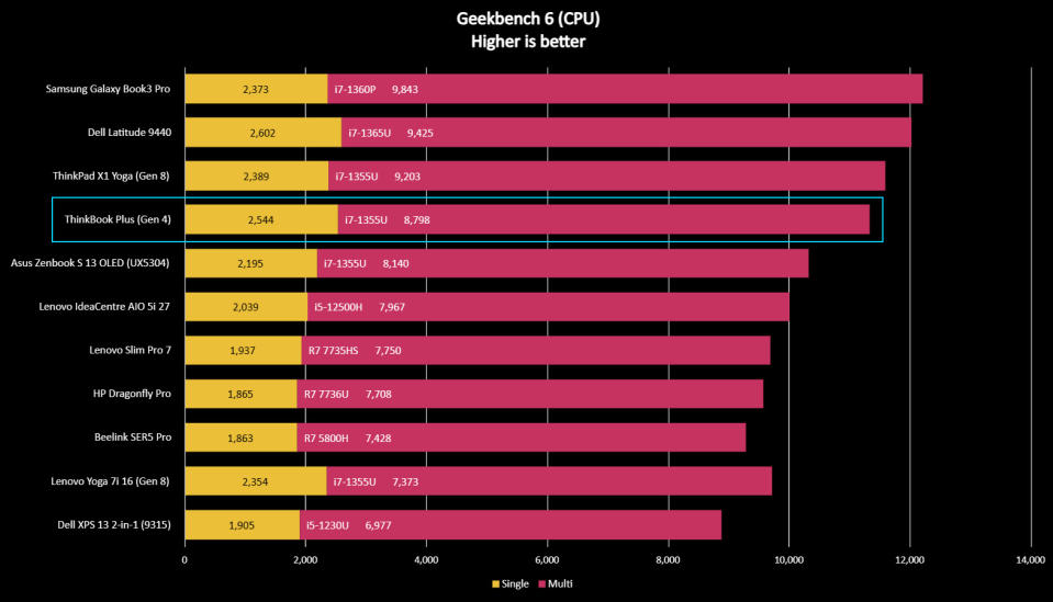 Lenovo ThinkBook Plus benchmark results graph