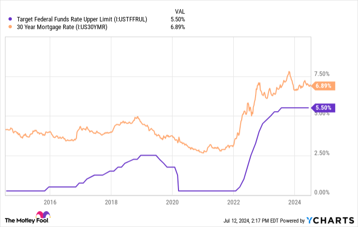 Target Federal Funds Rate Upper Limit Chart