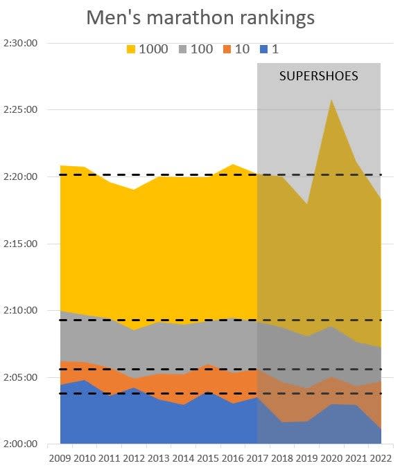 (Illustration: Data from World Athletics)