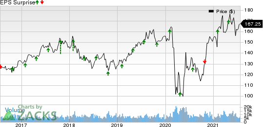 Chubb Limited Price and EPS Surprise