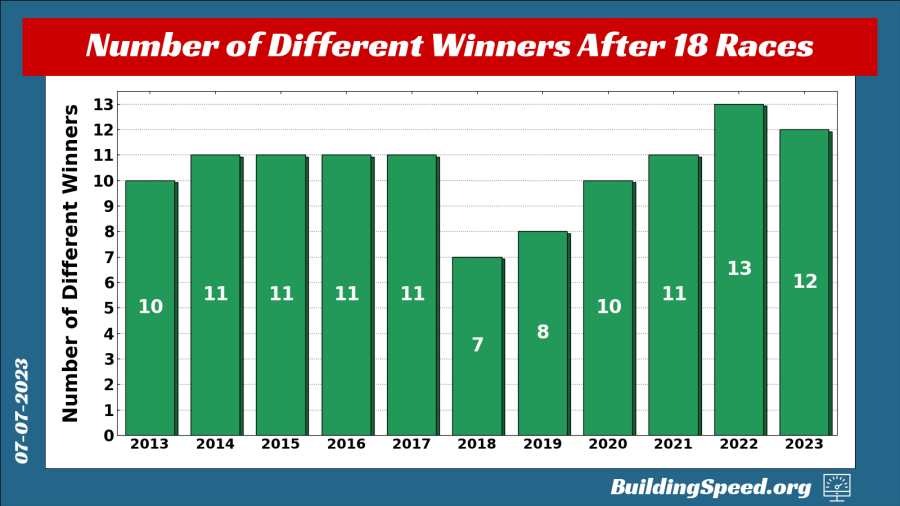 A vertical bar chart showing the number of different winners after 18 races from 2013-2023