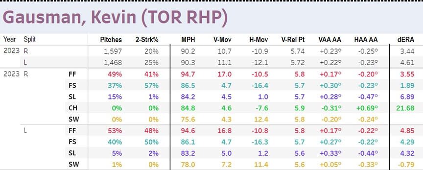 Kevin Gausman splits