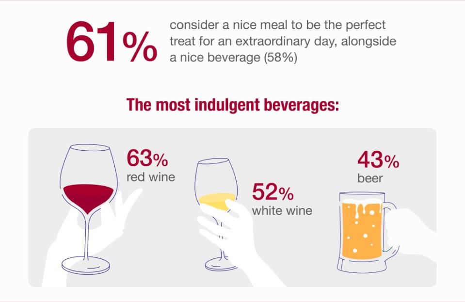 63% indulge in red wine. Talker Research
