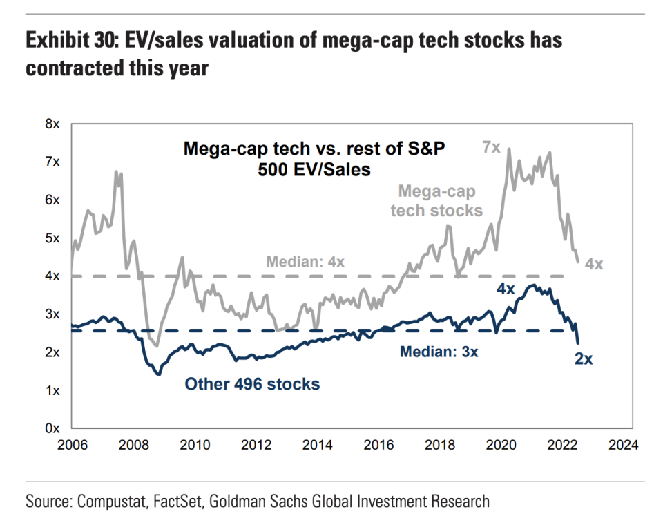 The premium valuation investors are assigning to the market's biggest tech firms has dropped sharply in the last year. (Source: Goldman Sachs)