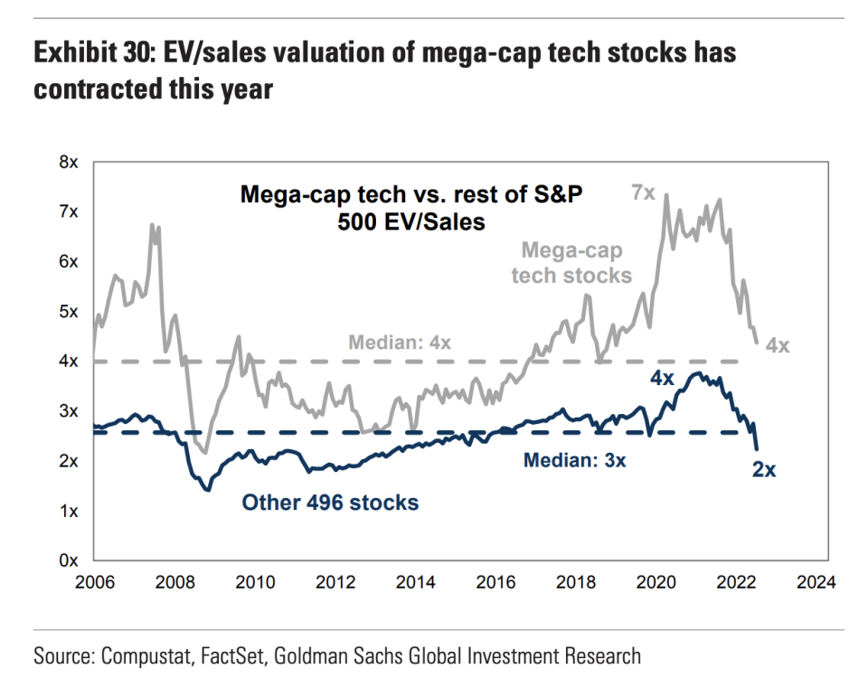 นักลงทุนประเมินมูลค่าระดับพรีเมียมกำลังมอบหมายให้บริษัทเทคโนโลยีที่ใหญ่ที่สุดในตลาดลดลงอย่างรวดเร็วในปีที่แล้ว (ที่มา: โกลด์แมน แซคส์)
