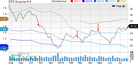 TechnipFMC plc Price, Consensus and EPS Surprise