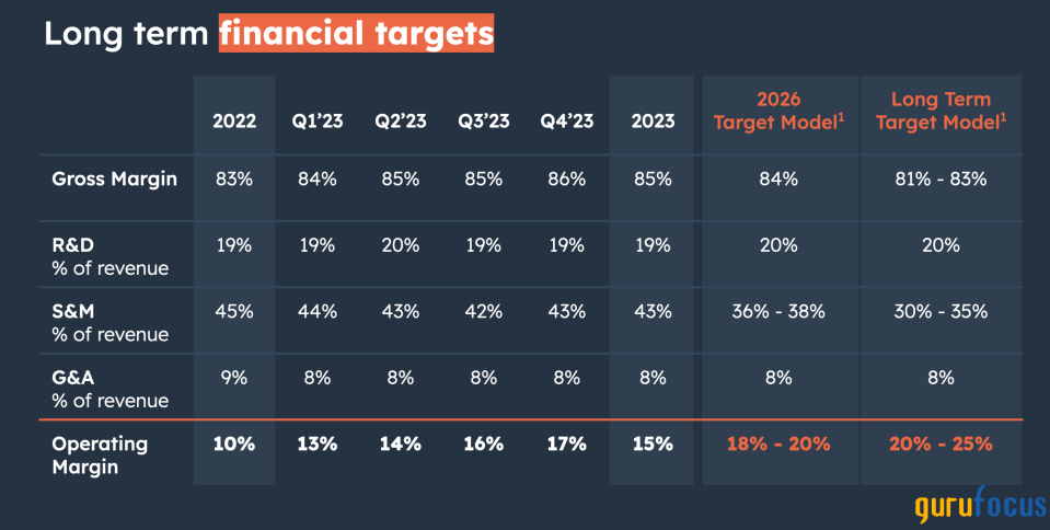 HubSpot's Valuation Signals Irrational Exuberance Despite Uncertain Conditions Ahead