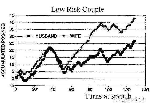 高特曼透過數據將對話事件標為X軸，得分標為Y軸，做出一張張的圖表，如果線條穩定向上，這個婚姻的未來就是樂觀的，但若不斷向下，這段婚姻就有可能提早步入終點。（圖／翻攝自網路）