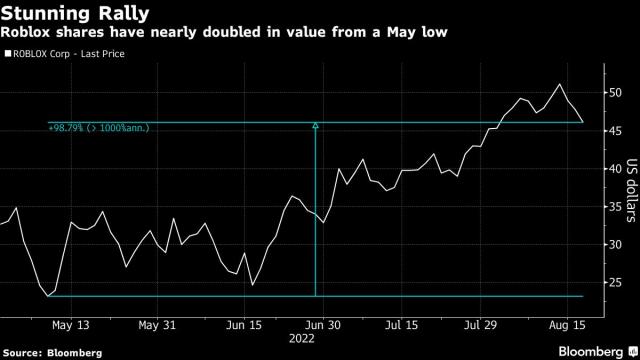 Roblox stock close down 26% after earnings miss