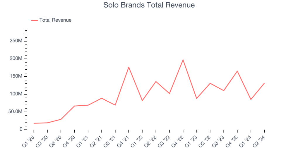 Solo Brands Total Revenue