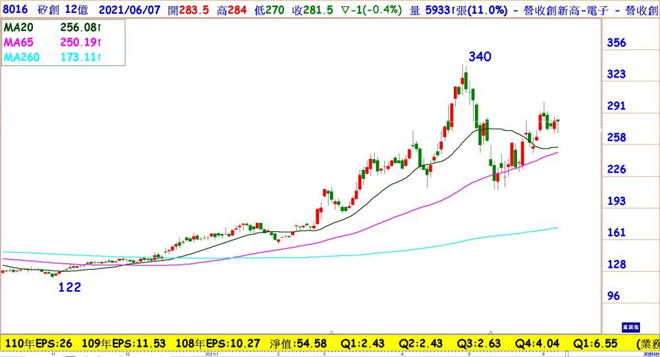 矽創(8016)日線圖：五月營收創新高，營收連三個月月增