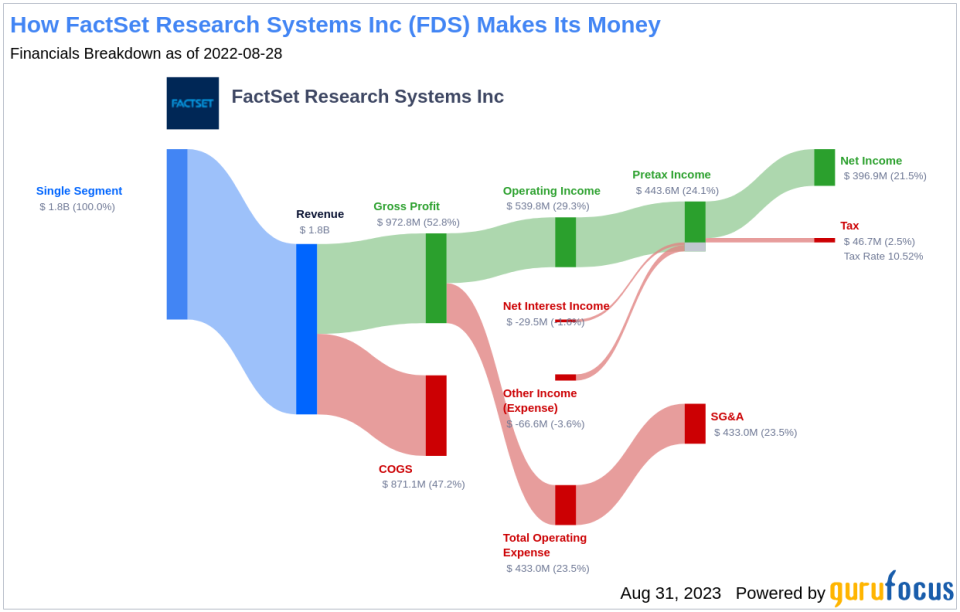 FactSet Research Systems Inc (FDS): A Deep Dive into Its Financial Metrics and Competitive Strengths