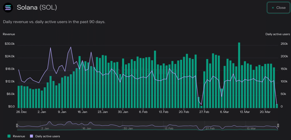 Caen los usuarios activos diarios en Solana en los últimos tres meses