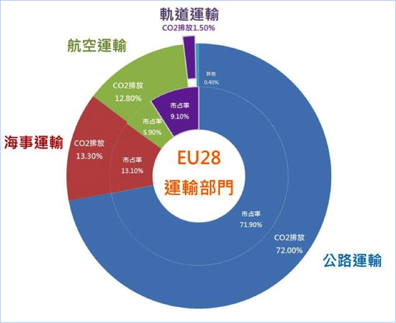 圖表：歐盟運輸部門之二氧化碳（CO2）排放量與市占率之比較。（黃鴻博提供，黃恩燦製表，資料來源：IEA與UIC。）