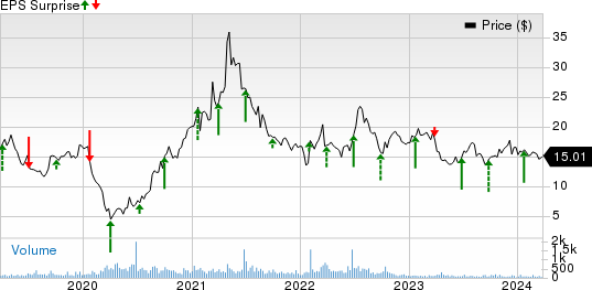 Bassett Furniture Industries, Incorporated Price and EPS Surprise