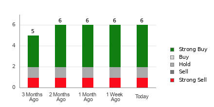 Broker Rating Breakdown Chart for GTN