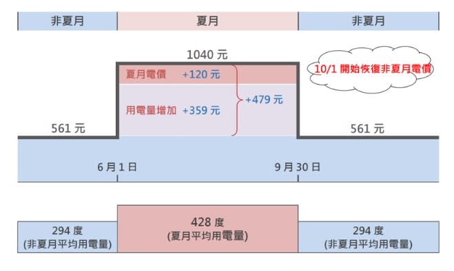 2023年夏月電價計算、電價級距。（圖／翻攝自台電官網）