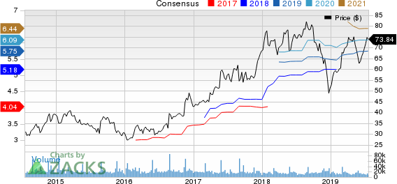 Best Buy Co., Inc. Price and Consensus