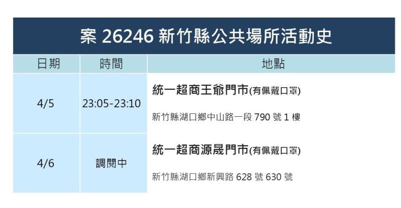 ▲新竹縣政府公布最新確診者足跡。（圖／新竹縣政府）