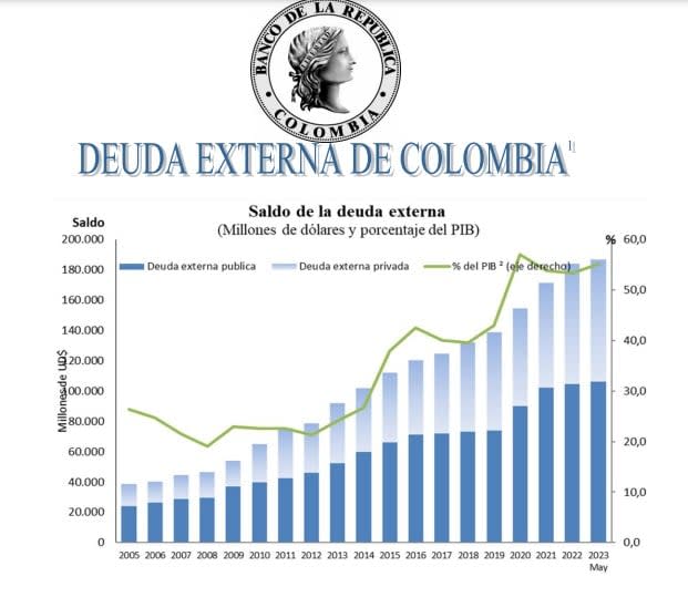 gráfico de deuda nacional 2023