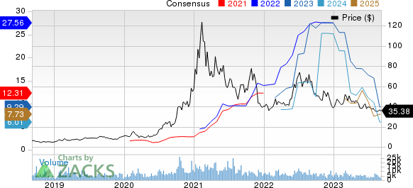 DAQO New Energy Corp. Price and Consensus