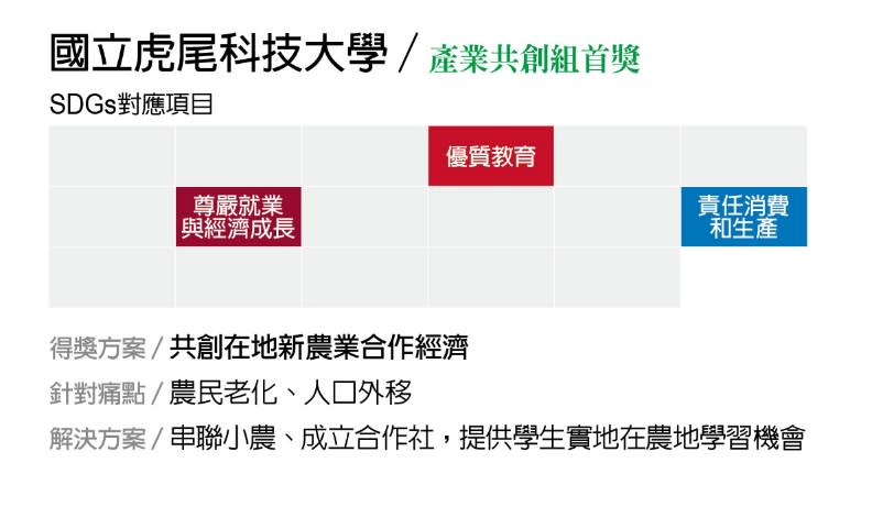 產業共創組首獎。