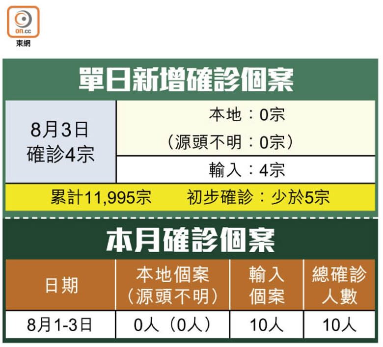 單日新增確診個案