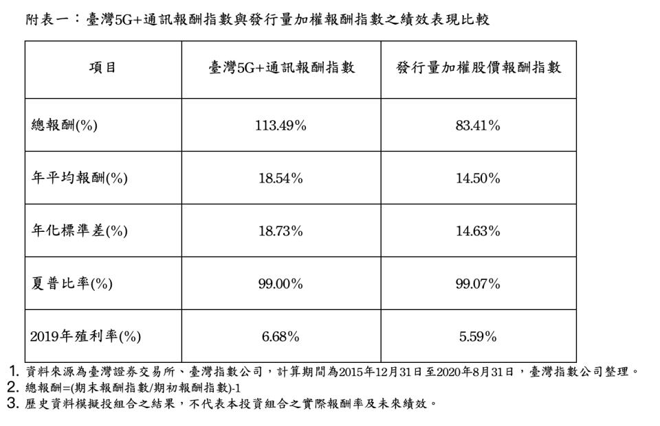 臺灣5G+通訊報酬指數的績效表現