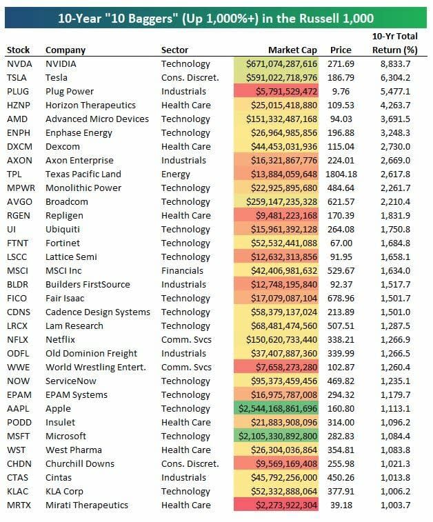 Valores de Wall Street que se han disparado más de un 1.000% en la última década