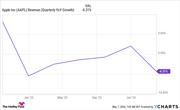 AAPL Revenue (Quarterly YoY Growth) Chart