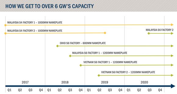 Chart of First Solar's capacity plans through 2020.