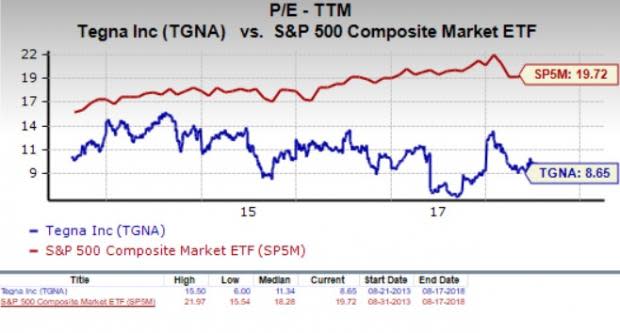 Let's see if TEGNA Inc. (TGNA) stock is a good choice for value-oriented investors right now, or if investors subscribing to this methodology should look elsewhere for top picks.