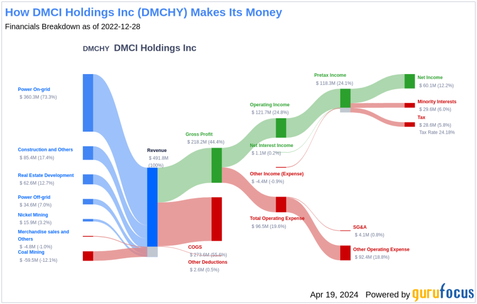 DMCI Holdings Inc's Dividend Analysis