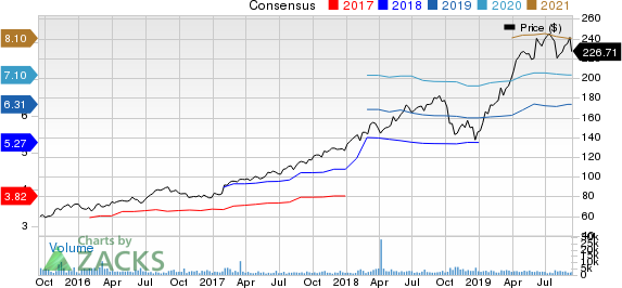 MSCI Inc Price and Consensus