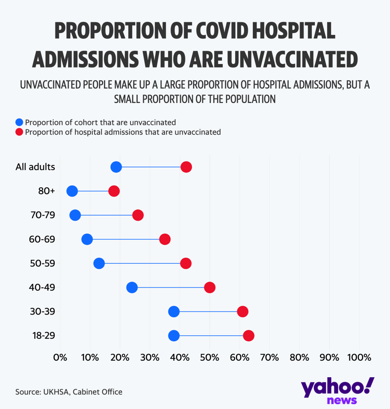 How many people are in hospital with COVID in England? (Flourish/Yahoo News UK/UKHSA)
