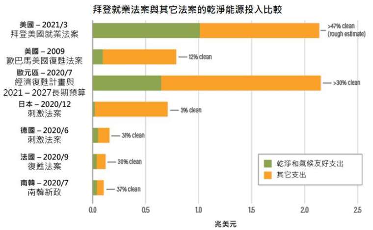 資料來源：World Resources Institute，「鉅亨買基金」整理，資料截至2021/4/7。