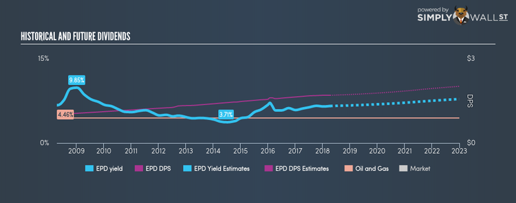 NYSE:EPD Historical Dividend Yield Apr 12th 18