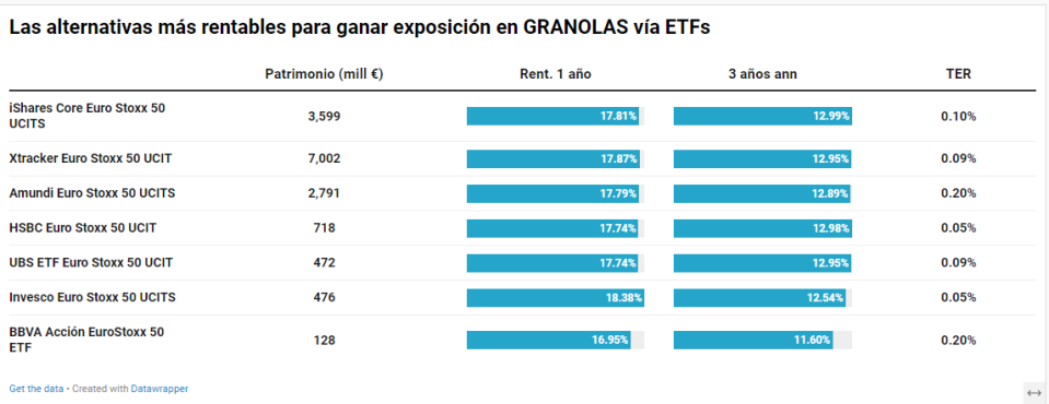 ¿Cómo invertir en las GRANOLAS? Alternativas de inversión a bajo coste y muy diversificadas