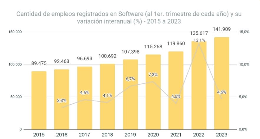 Empleo en la industria del software en Argentina (Fuente: OPSSI, abril 2024)