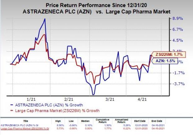 price chart for AZN