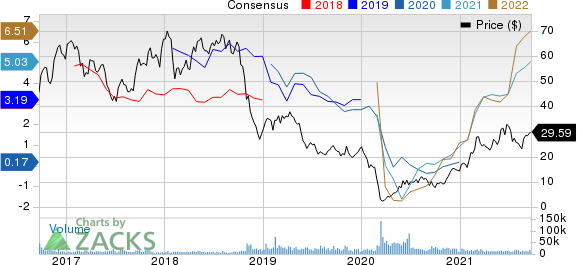 Ovintiv Inc. Price and Consensus