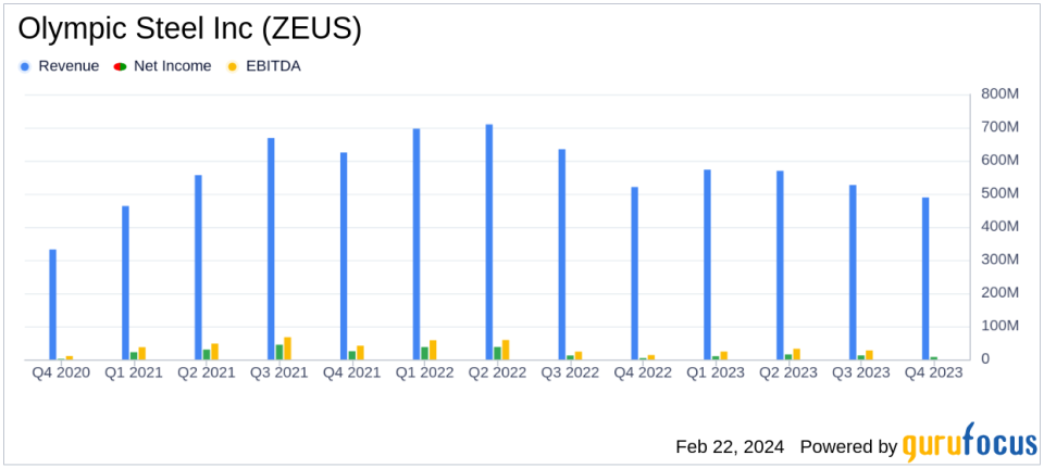 Olympic Steel Inc (ZEUS) Reports Mixed Year-End Results Amid Market Challenges