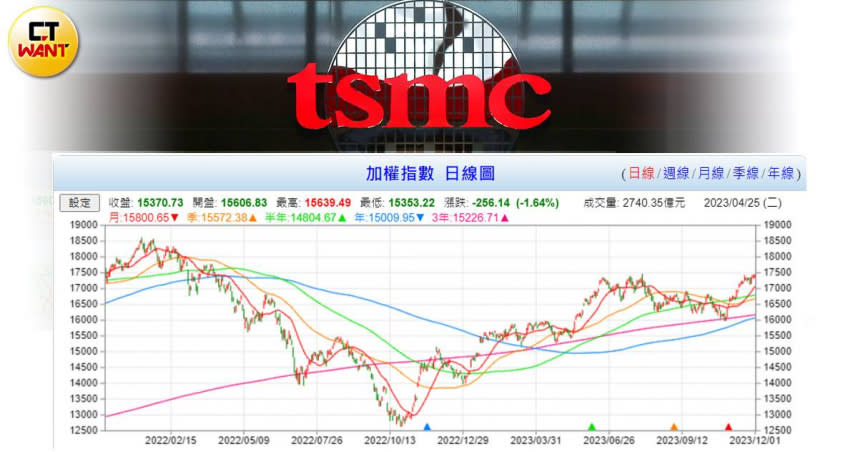 台股在2021年12月27日站上萬八後，維持了近2個月。何時能重返？台積電等半導體族群將是重要指標。（圖／黃耀徵攝、翻攝自台灣股市資訊網）