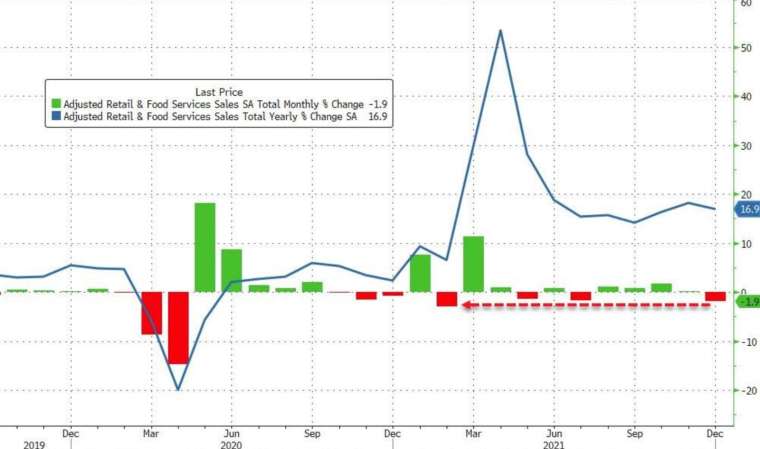 綠：零售銷售月率，藍：零售銷售年率 (圖：Zerohedge)