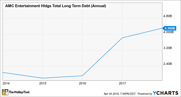 AMC Total Long Term Debt (Annual) Chart